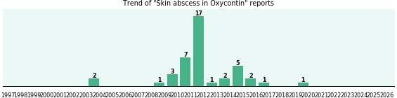 Could Oxycontin cause Skin abscess? Could Oxycontin cause Skin abscess?